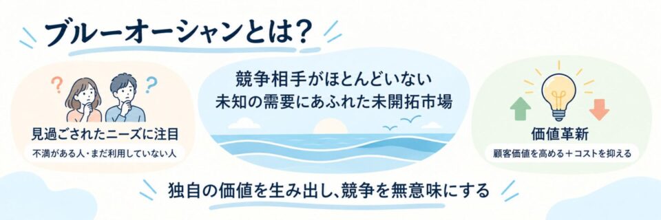 ブルーオーシャンの説明画像